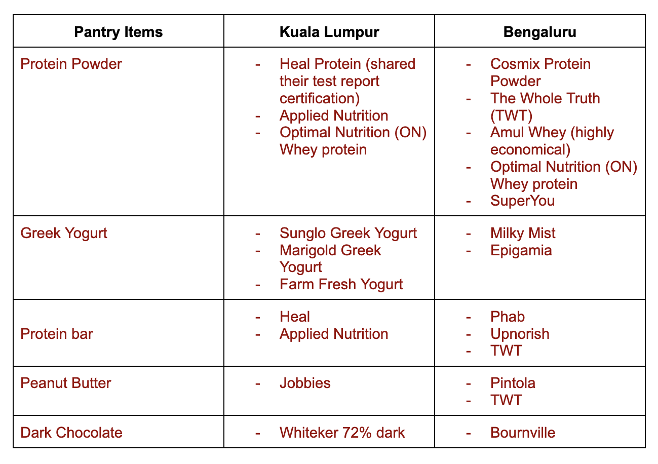 Product Comparision